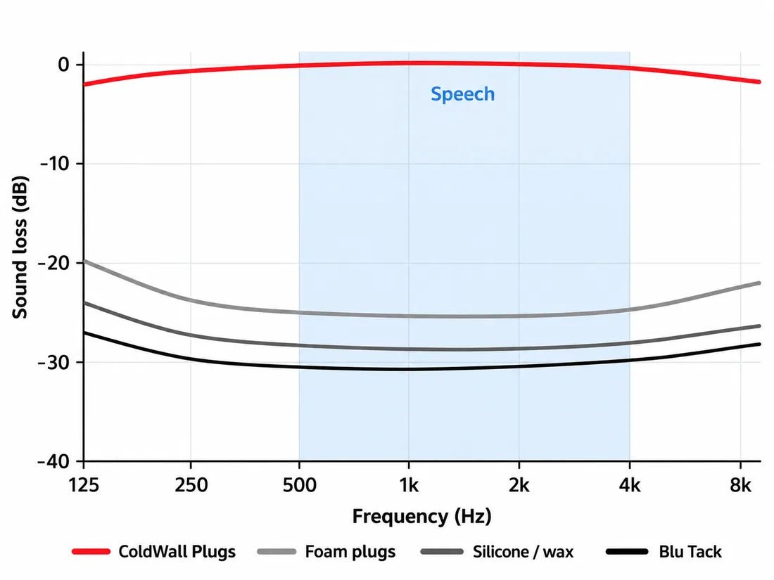 Sound loss by frequency, ColdWall Plugs against foam plugs, wax and Blu Tack